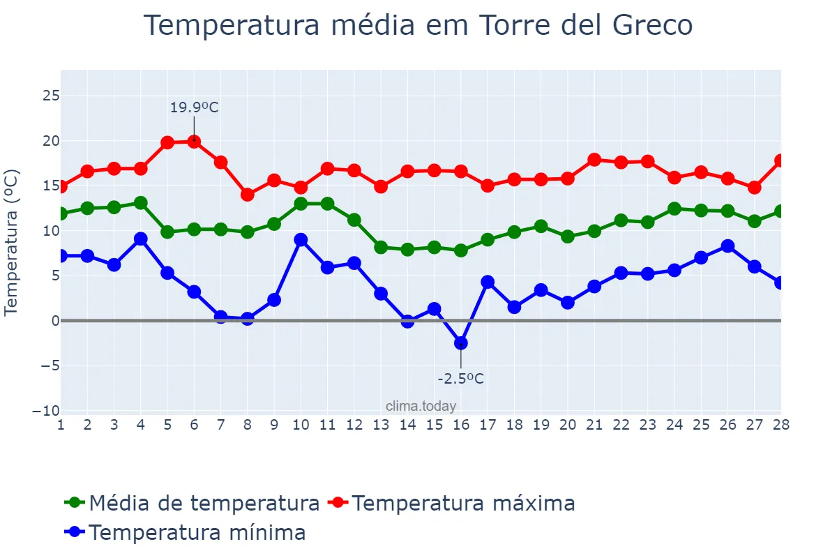 Temperatura em fevereiro em Torre del Greco, Campania, IT