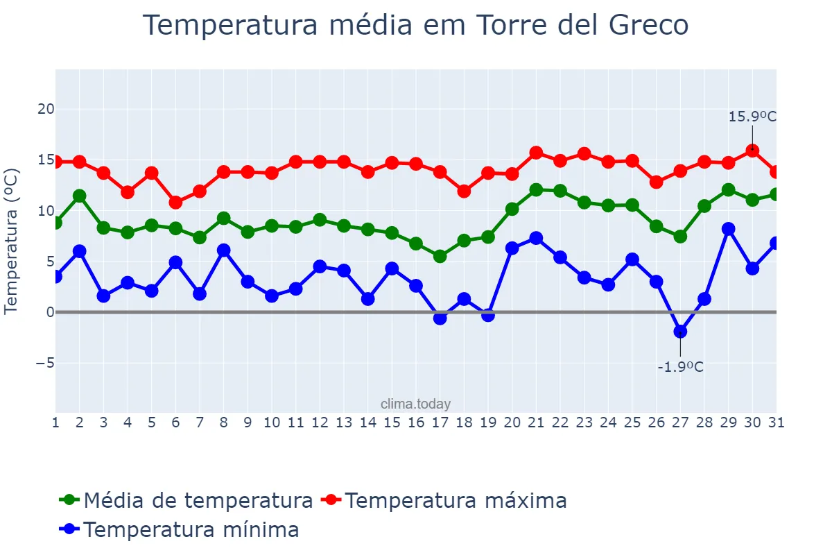 Temperatura em janeiro em Torre del Greco, Campania, IT