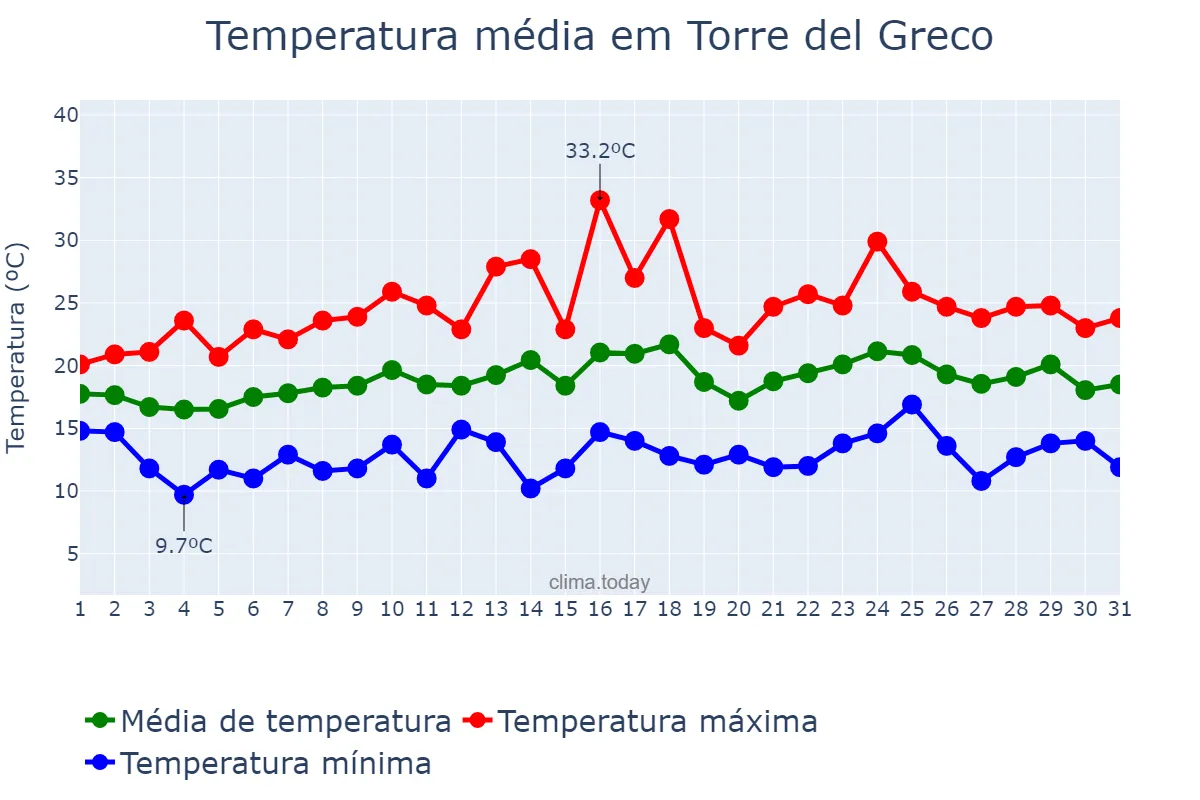 Temperatura em maio em Torre del Greco, Campania, IT