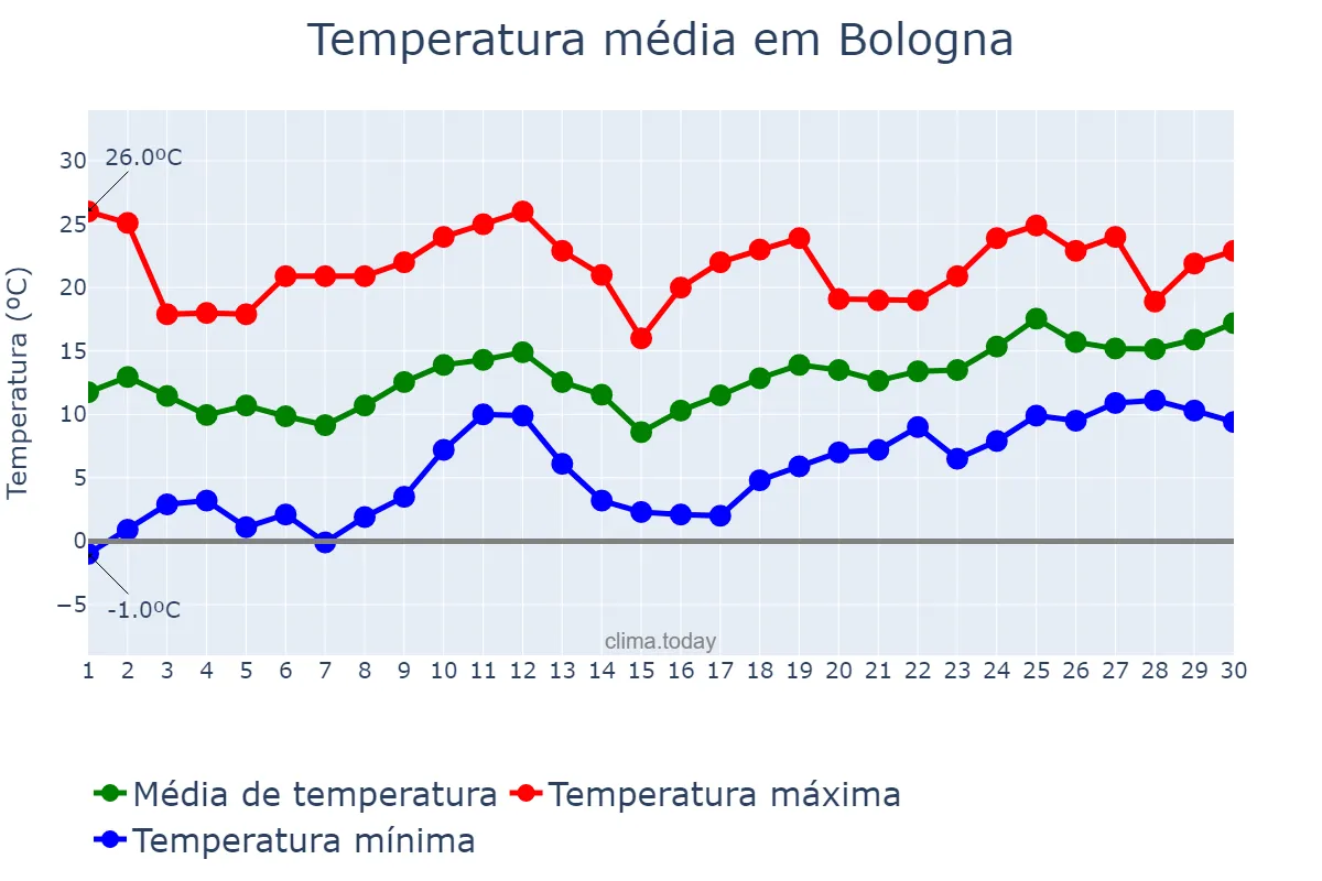 Temperatura em abril em Bologna, Emilia-Romagna, IT