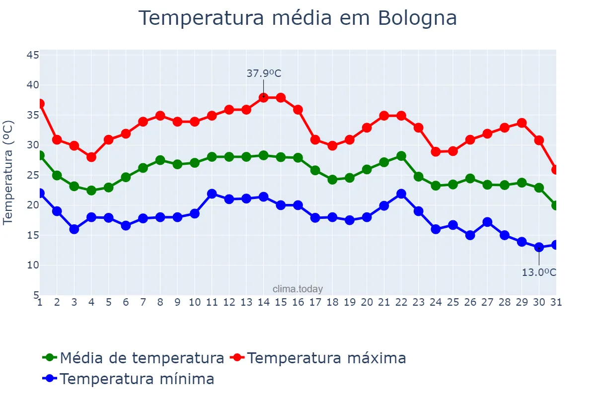 Temperatura em agosto em Bologna, Emilia-Romagna, IT