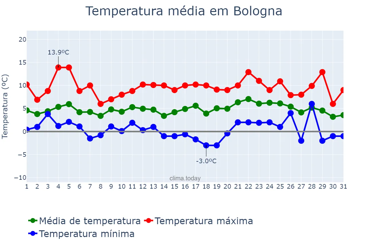 Temperatura em dezembro em Bologna, Emilia-Romagna, IT