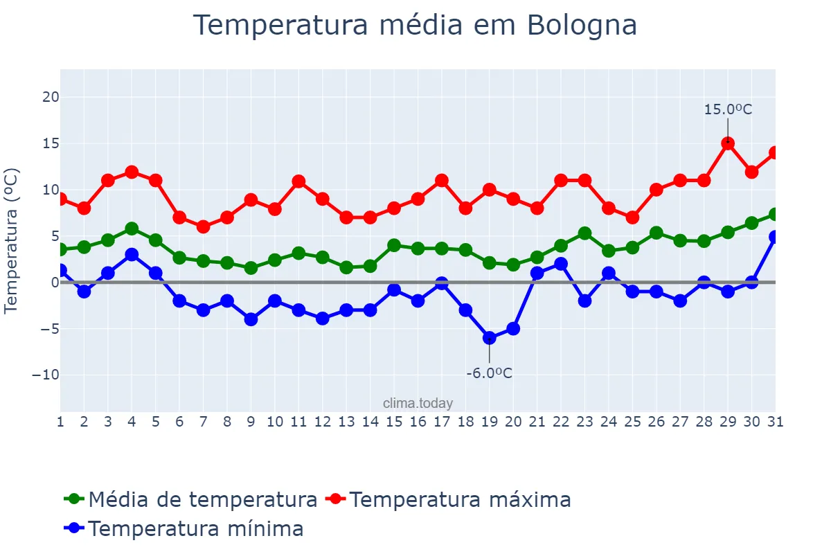 Temperatura em janeiro em Bologna, Emilia-Romagna, IT