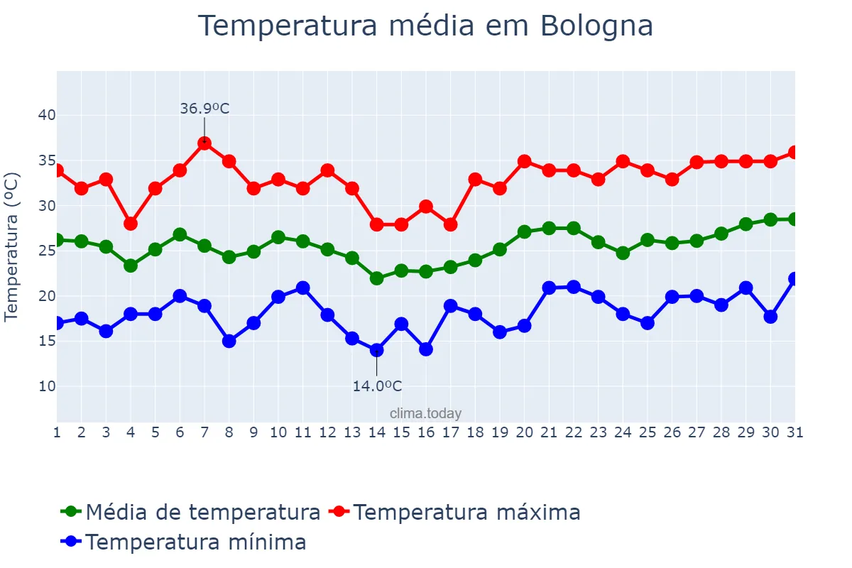 Temperatura em julho em Bologna, Emilia-Romagna, IT