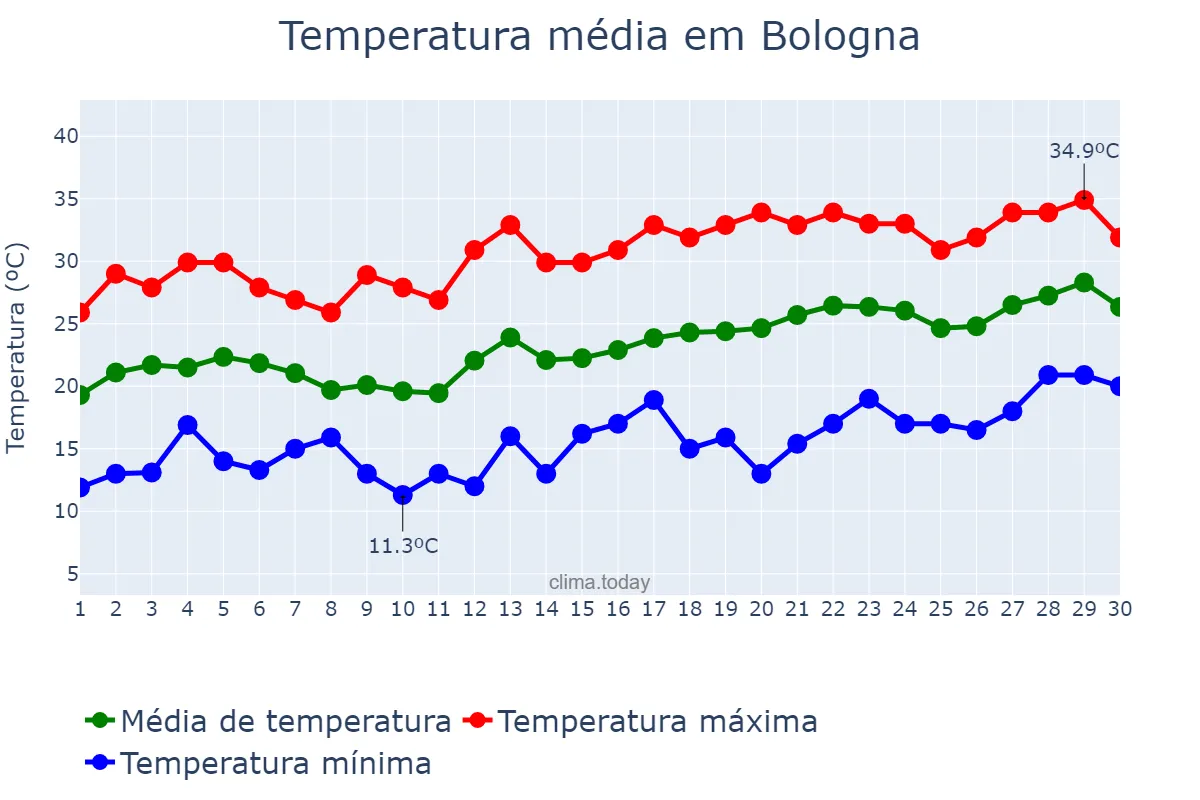 Temperatura em junho em Bologna, Emilia-Romagna, IT