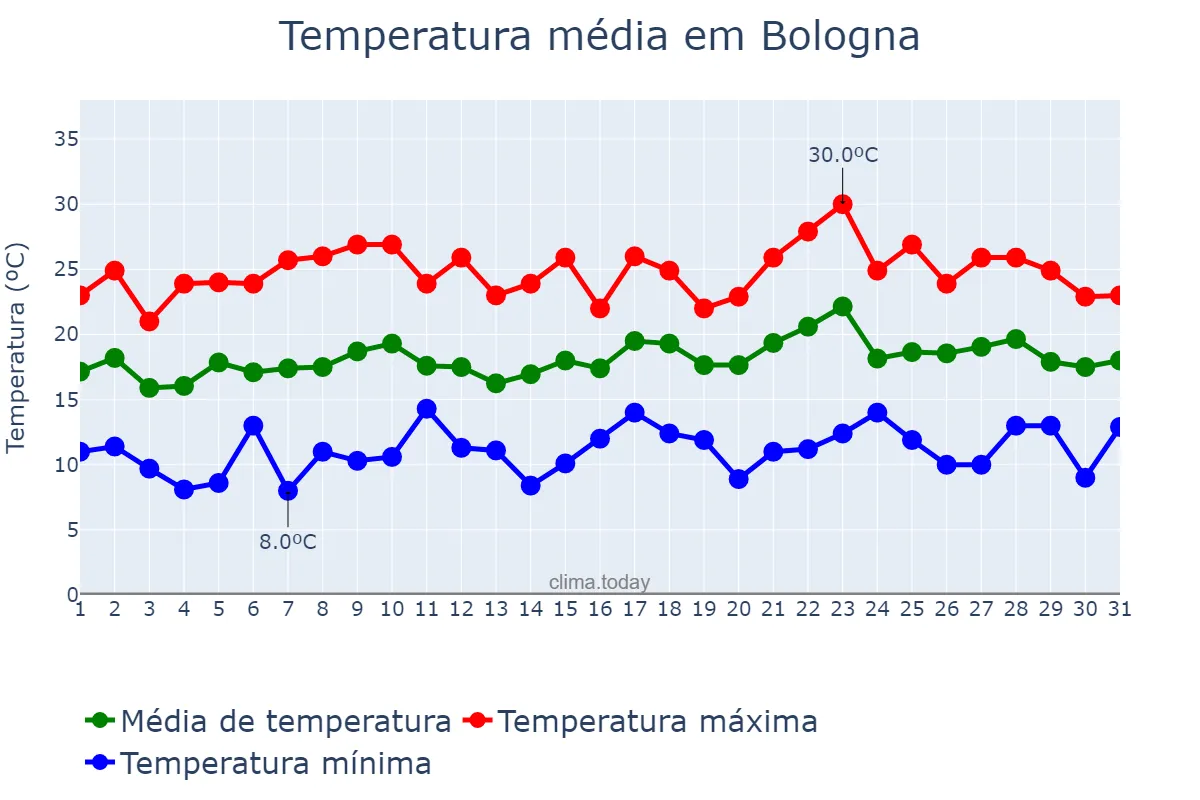 Temperatura em maio em Bologna, Emilia-Romagna, IT