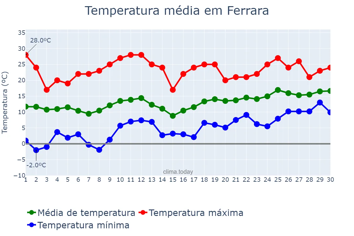 Temperatura em abril em Ferrara, Emilia-Romagna, IT