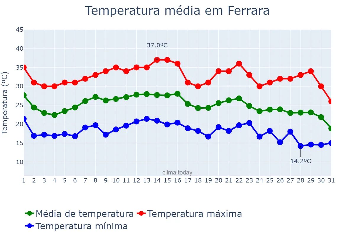 Temperatura em agosto em Ferrara, Emilia-Romagna, IT