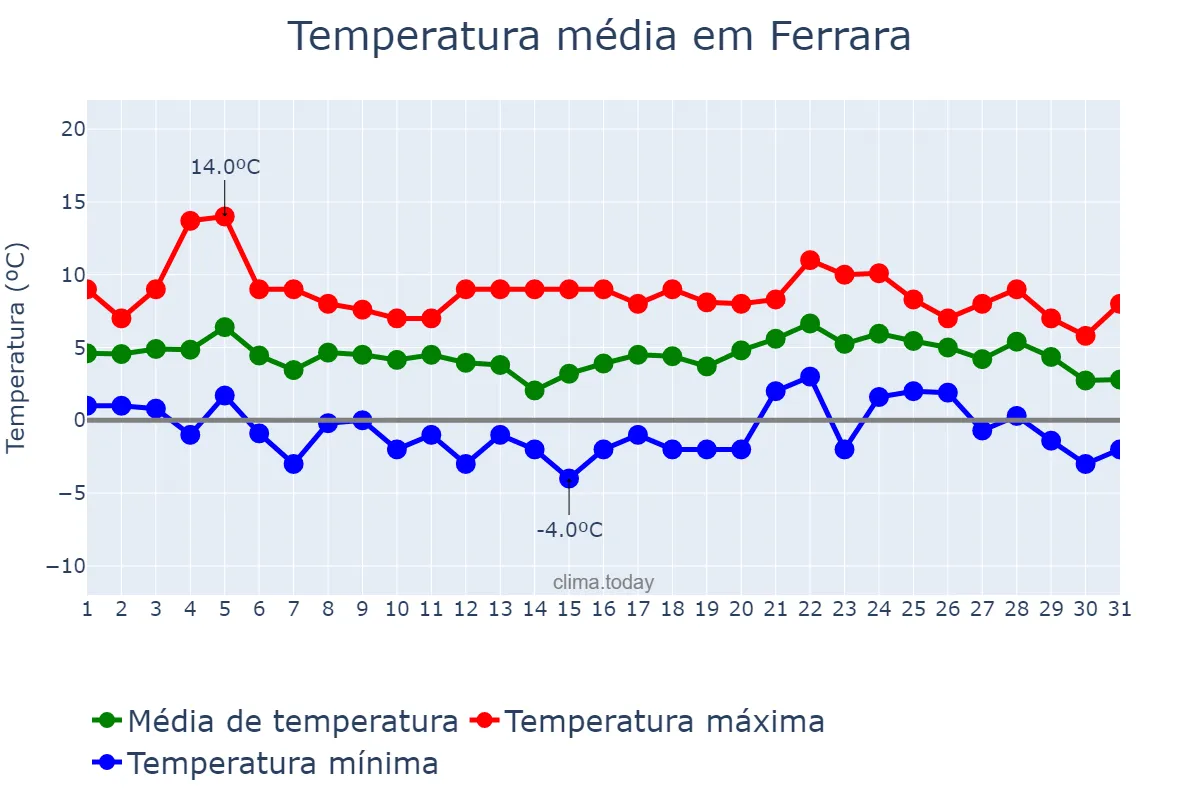 Temperatura em dezembro em Ferrara, Emilia-Romagna, IT