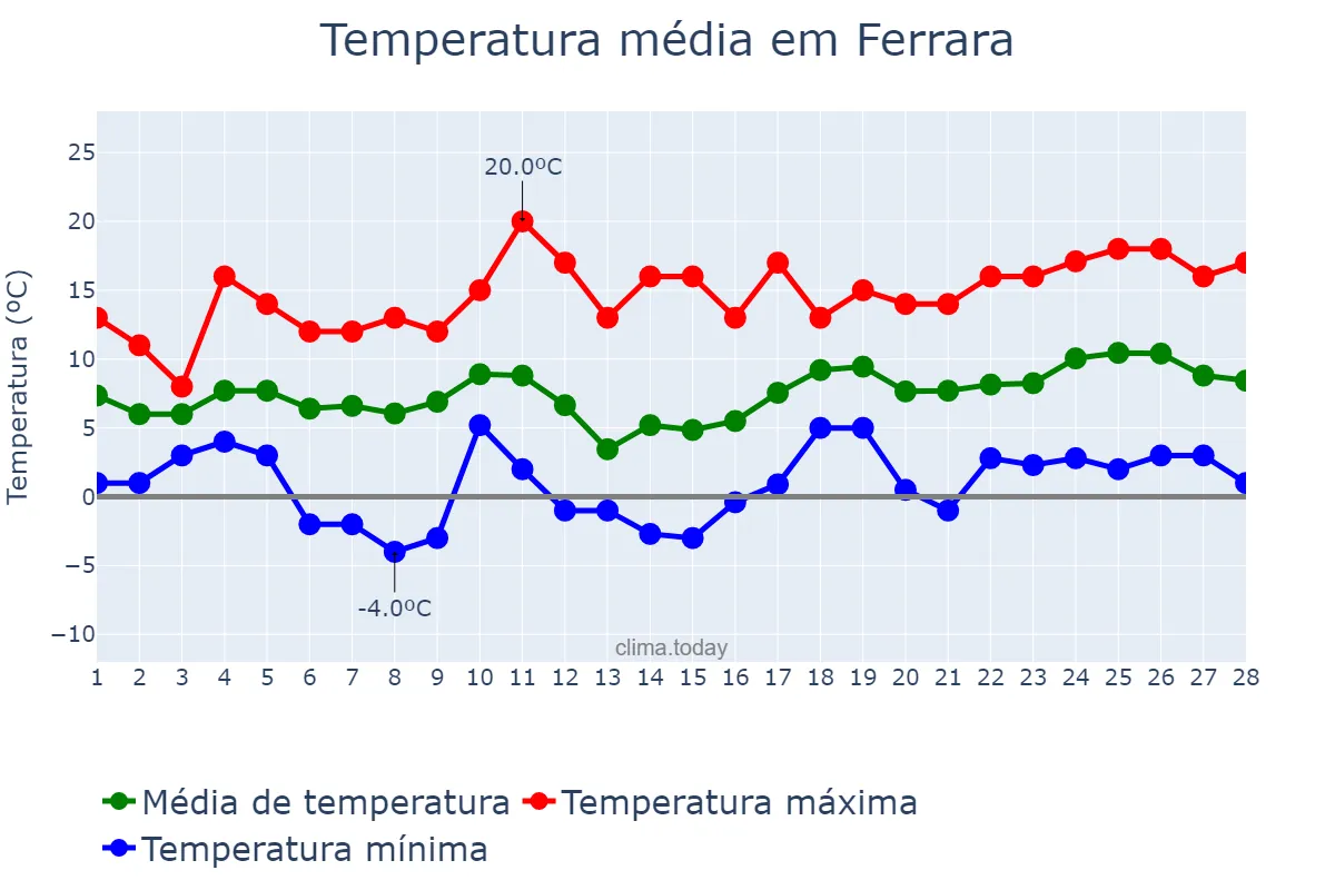 Temperatura em fevereiro em Ferrara, Emilia-Romagna, IT
