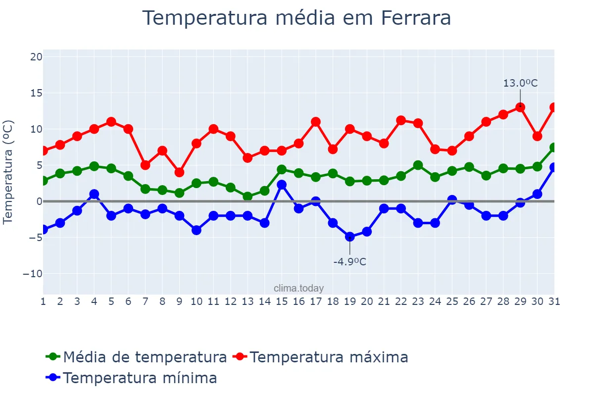 Temperatura em janeiro em Ferrara, Emilia-Romagna, IT