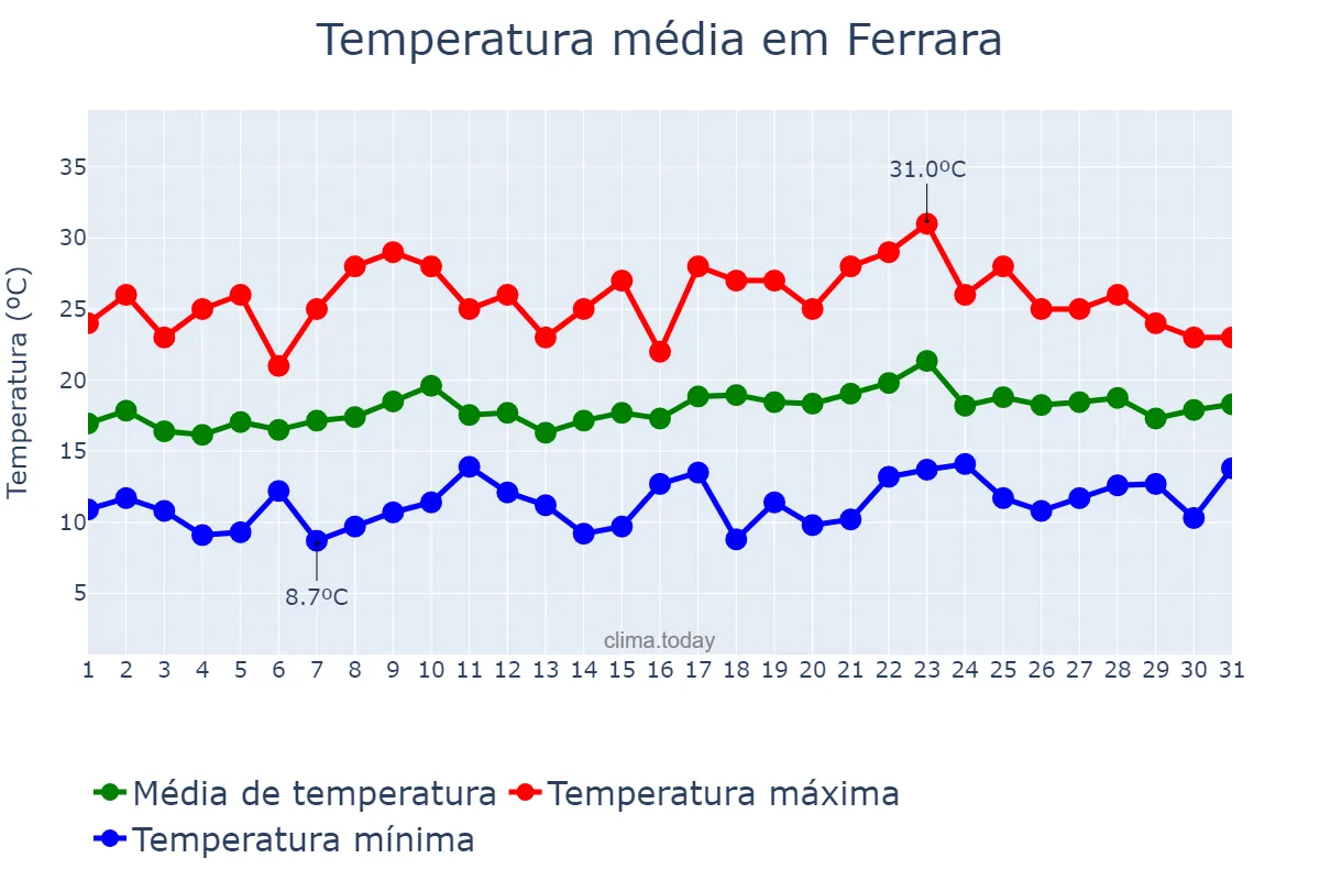 Temperatura em maio em Ferrara, Emilia-Romagna, IT