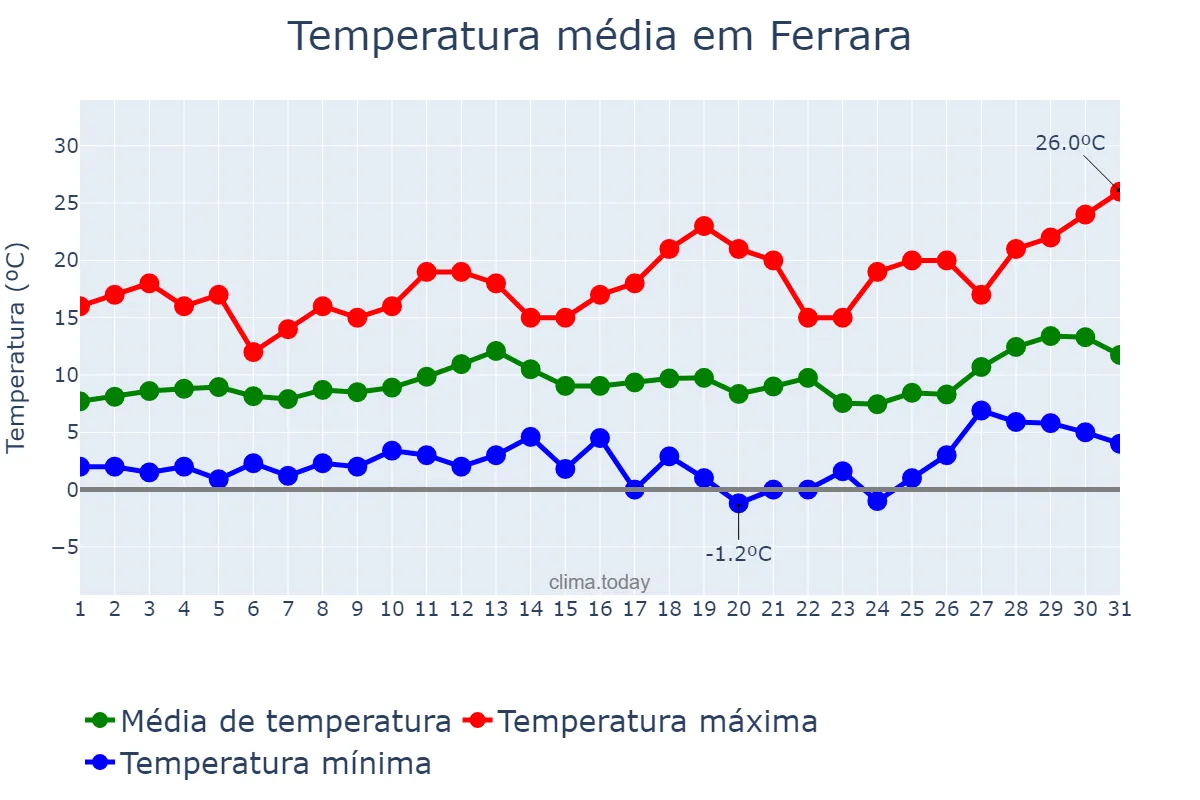 Temperatura em marco em Ferrara, Emilia-Romagna, IT
