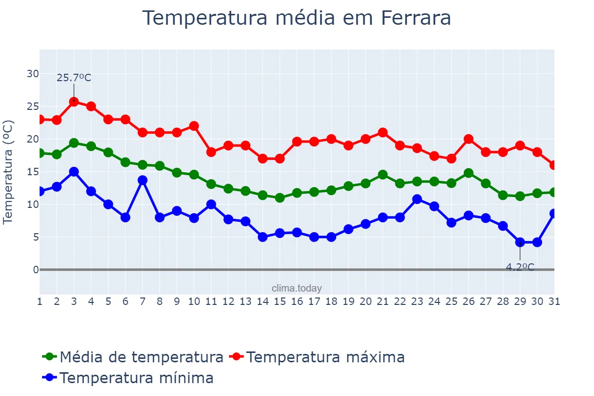 Temperatura em outubro em Ferrara, Emilia-Romagna, IT
