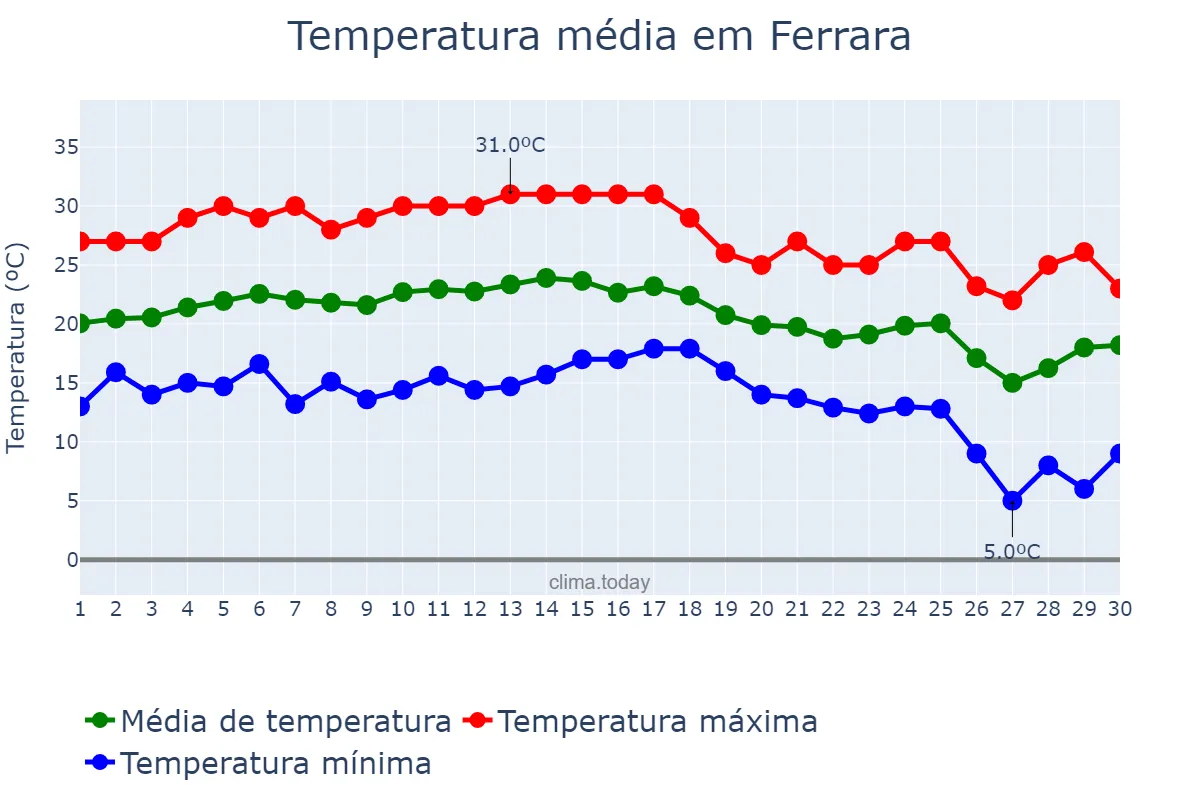 Temperatura em setembro em Ferrara, Emilia-Romagna, IT