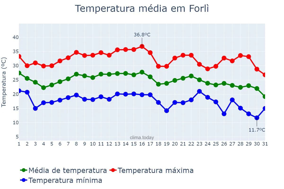Temperatura em agosto em Forlì, Emilia-Romagna, IT