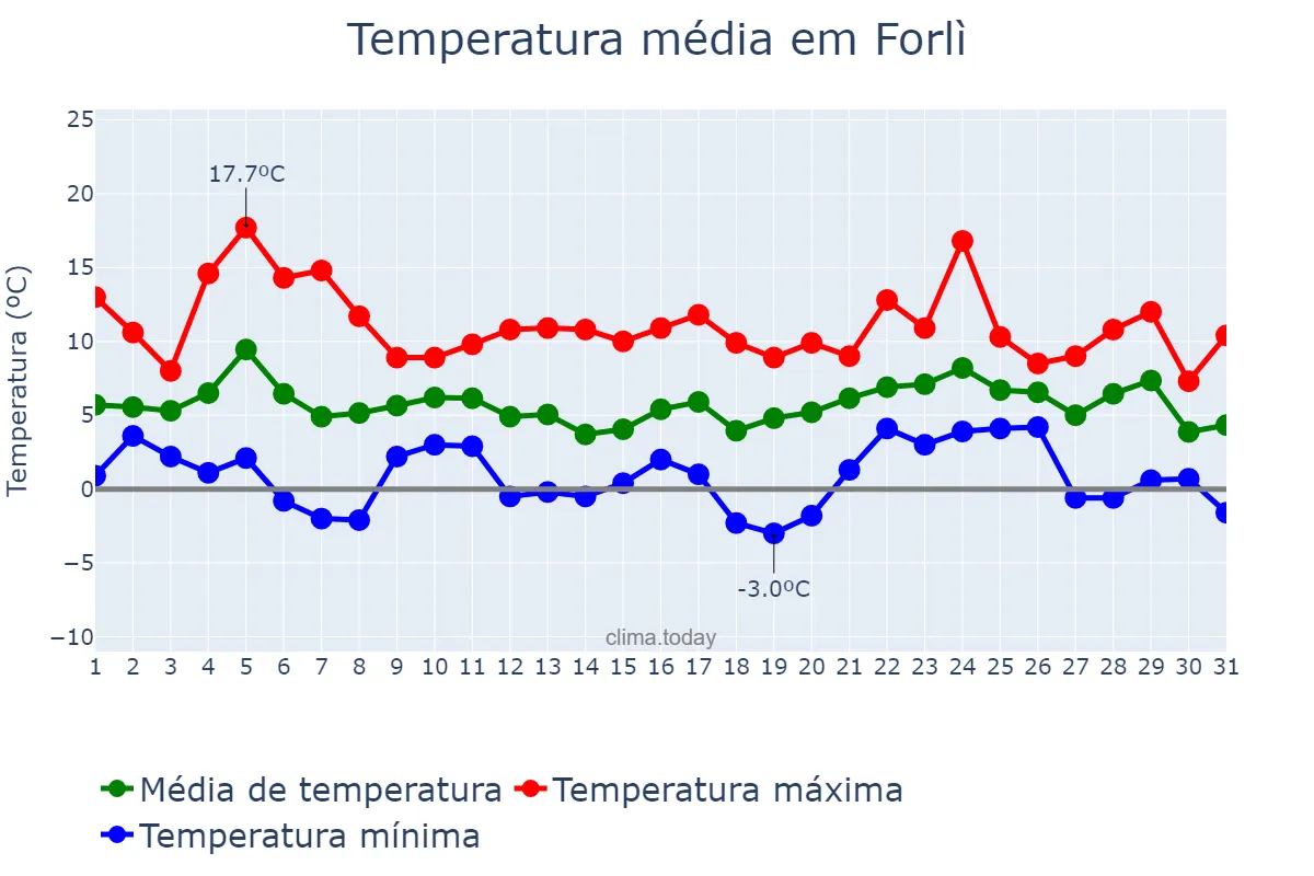 Temperatura em dezembro em Forlì, Emilia-Romagna, IT