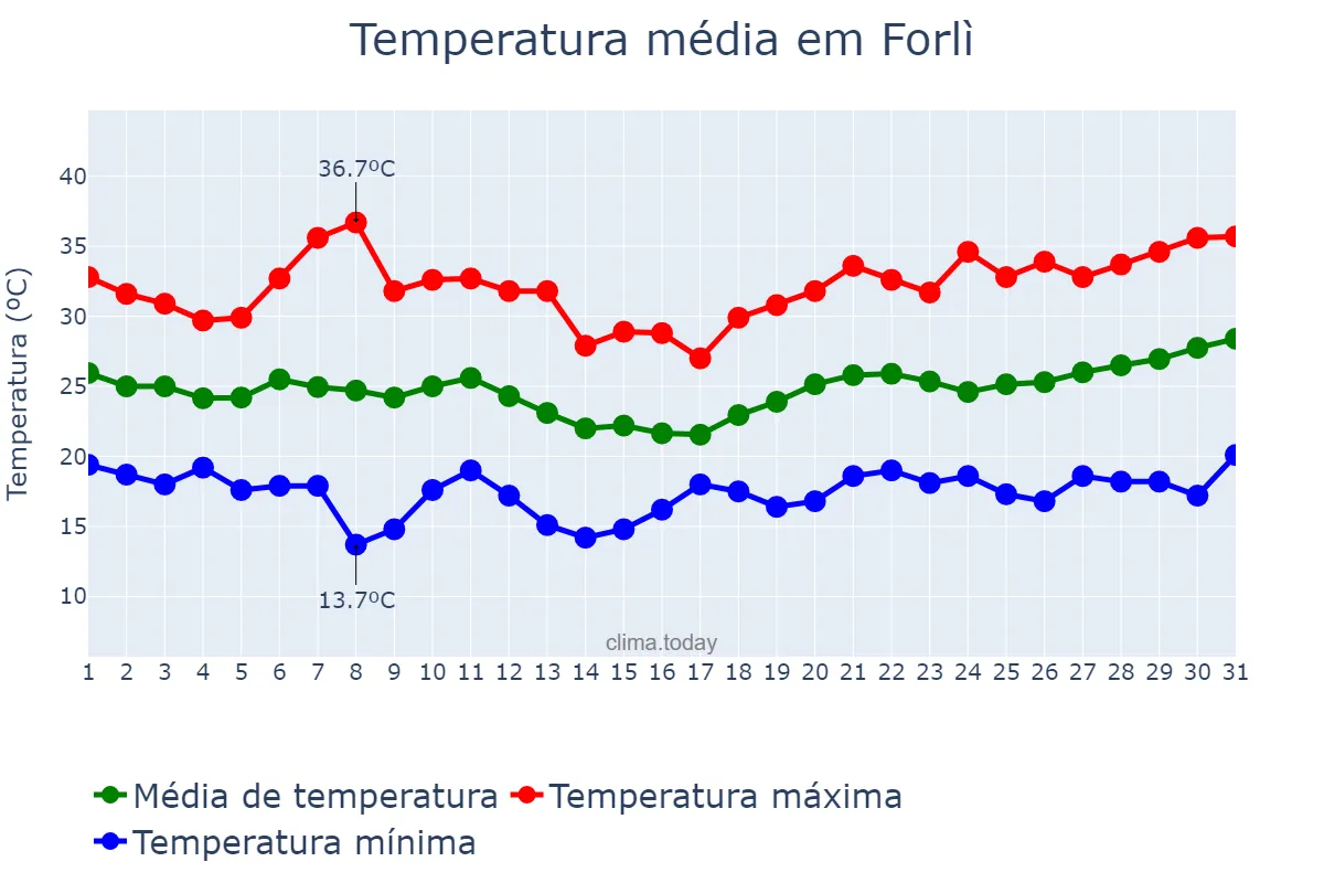 Temperatura em julho em Forlì, Emilia-Romagna, IT