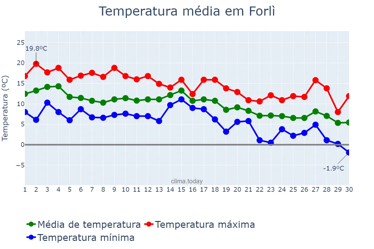 Temperatura em novembro em Forlì, Emilia-Romagna, IT