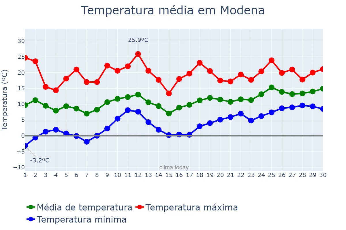 Temperatura em abril em Modena, Emilia-Romagna, IT