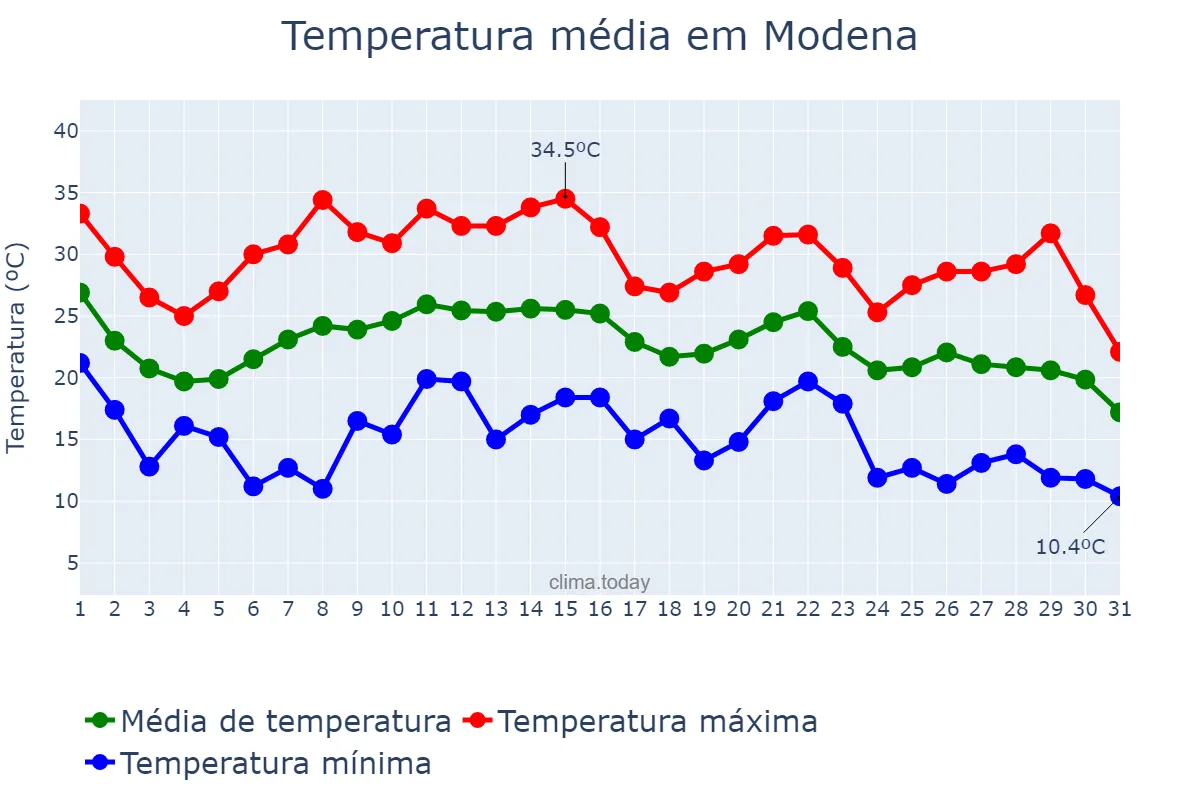 Temperatura em agosto em Modena, Emilia-Romagna, IT