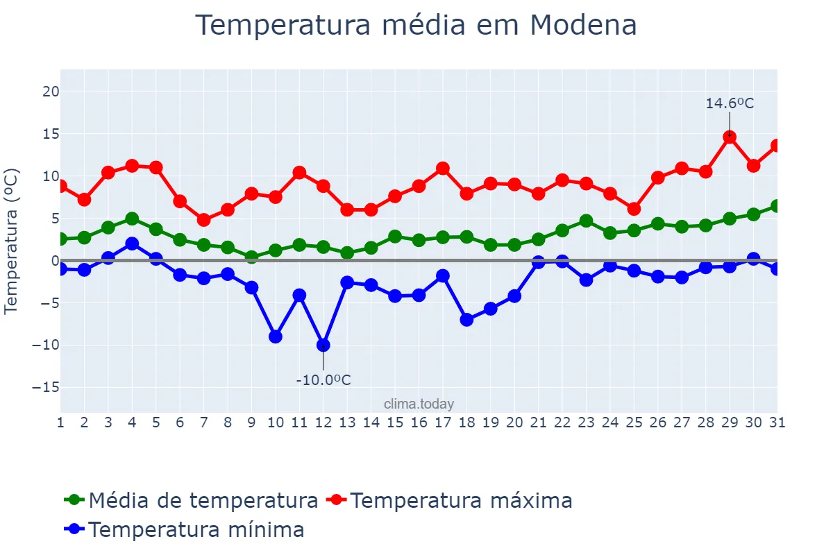 Temperatura em janeiro em Modena, Emilia-Romagna, IT