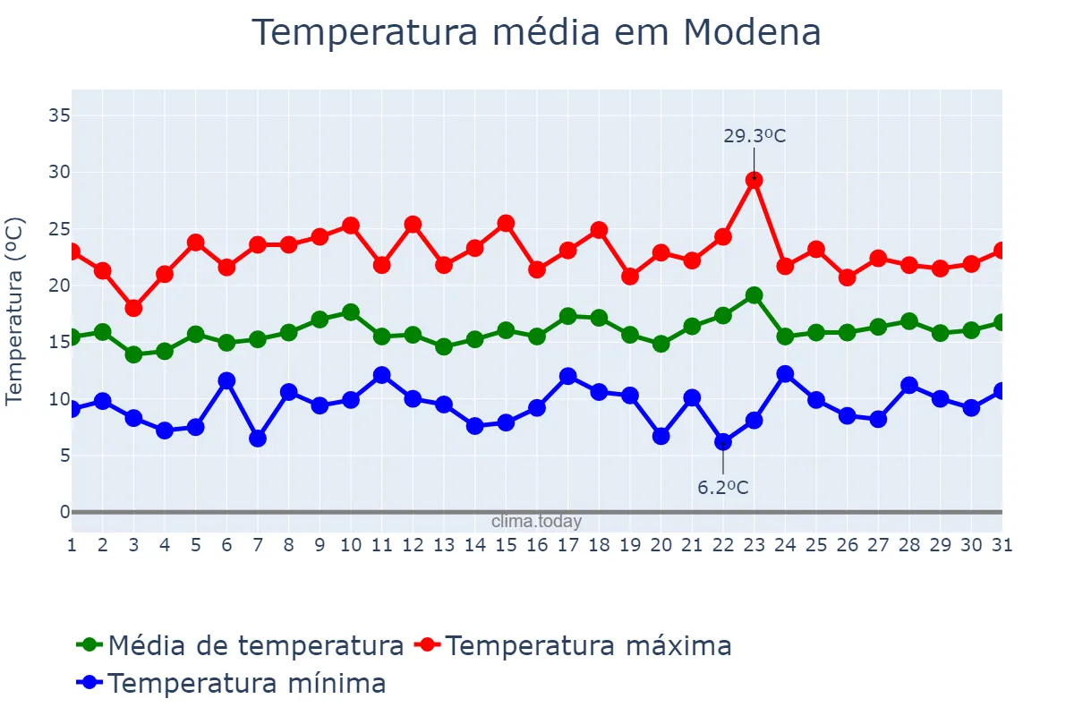 Temperatura em maio em Modena, Emilia-Romagna, IT