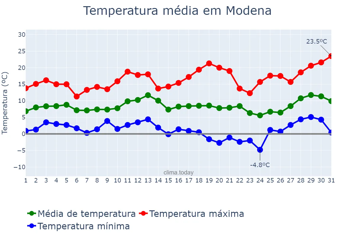 Temperatura em marco em Modena, Emilia-Romagna, IT