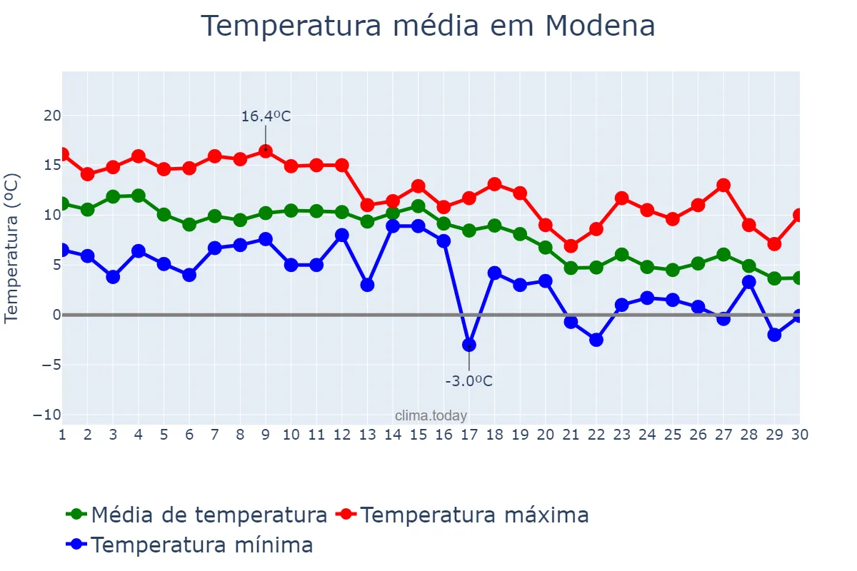 Temperatura em novembro em Modena, Emilia-Romagna, IT