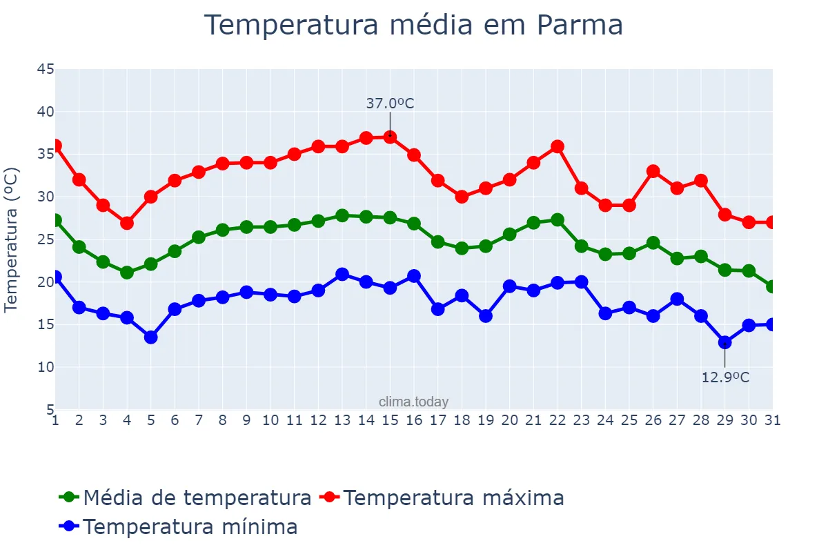 Temperatura em agosto em Parma, Emilia-Romagna, IT