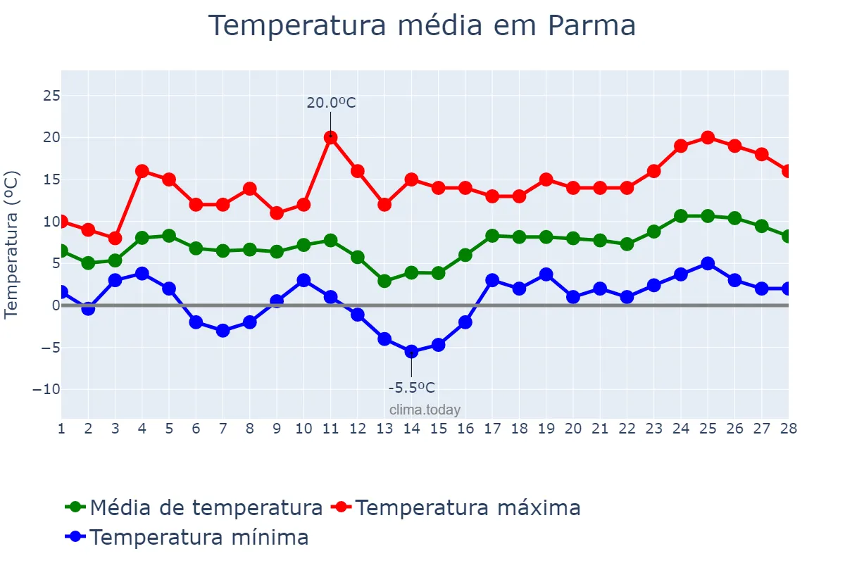 Temperatura em fevereiro em Parma, Emilia-Romagna, IT