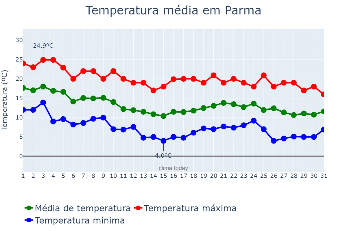 Temperatura em outubro em Parma, Emilia-Romagna, IT