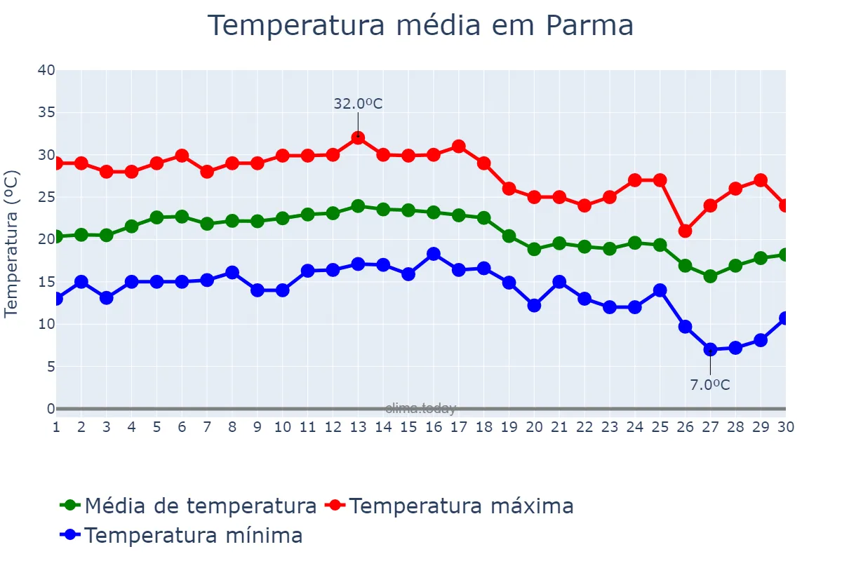 Temperatura em setembro em Parma, Emilia-Romagna, IT
