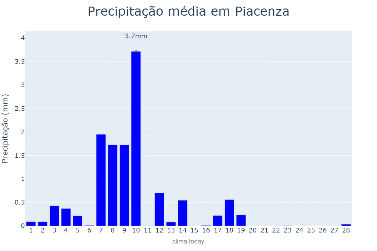 Precipitação em fevereiro em Piacenza, Emilia-Romagna, IT