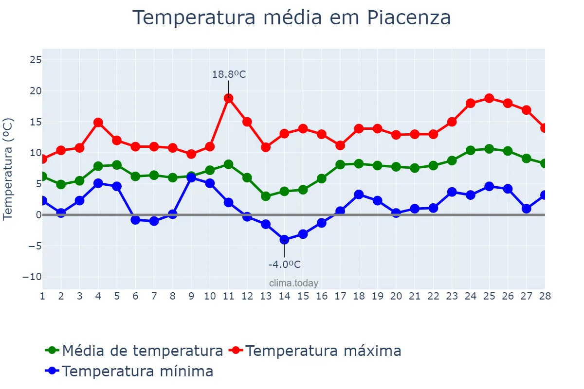Temperatura em fevereiro em Piacenza, Emilia-Romagna, IT