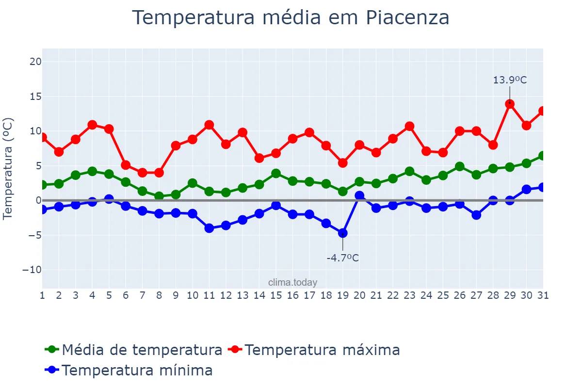 Temperatura em janeiro em Piacenza, Emilia-Romagna, IT