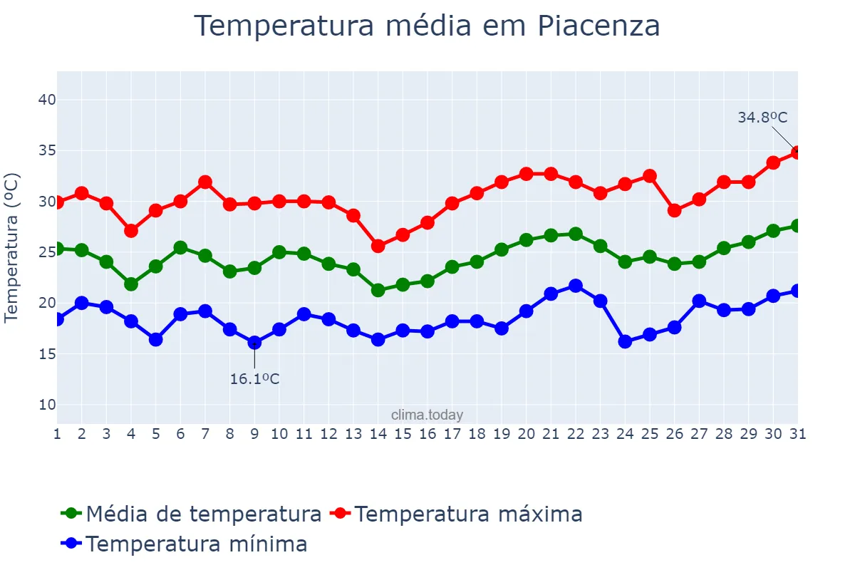 Temperatura em julho em Piacenza, Emilia-Romagna, IT