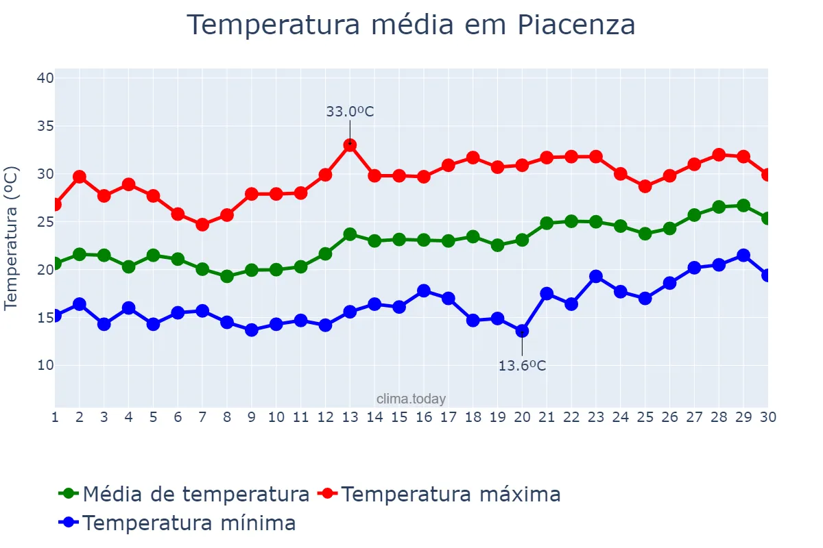 Temperatura em junho em Piacenza, Emilia-Romagna, IT