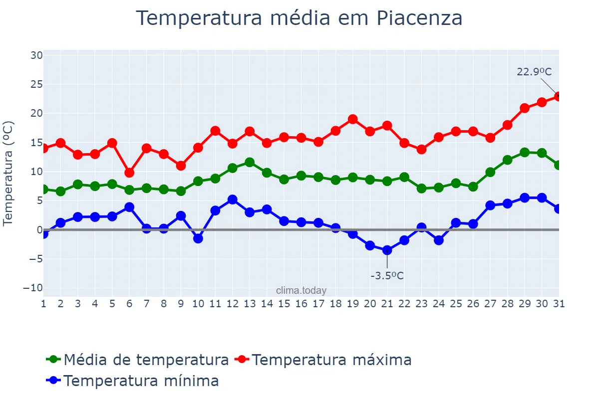 Temperatura em marco em Piacenza, Emilia-Romagna, IT