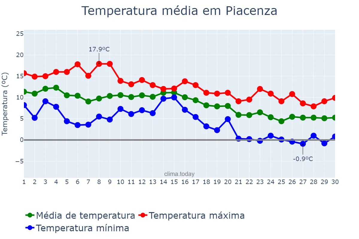 Temperatura em novembro em Piacenza, Emilia-Romagna, IT