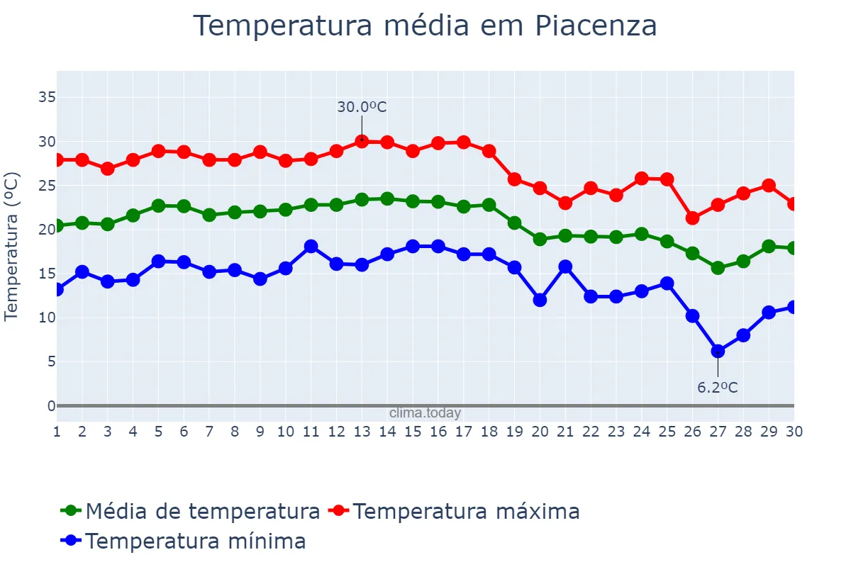 Temperatura em setembro em Piacenza, Emilia-Romagna, IT