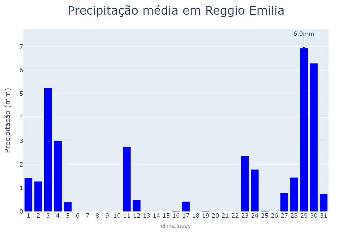 Precipitação em agosto em Reggio Emilia, Emilia-Romagna, IT