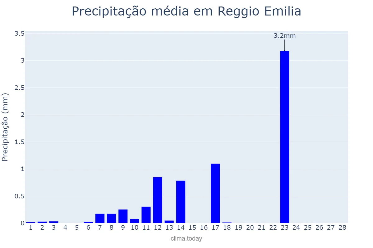 Precipitação em fevereiro em Reggio Emilia, Emilia-Romagna, IT