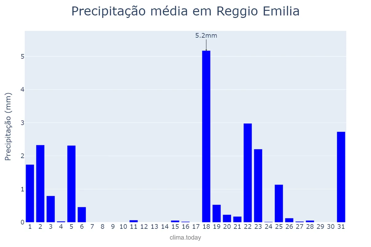 Precipitação em janeiro em Reggio Emilia, Emilia-Romagna, IT