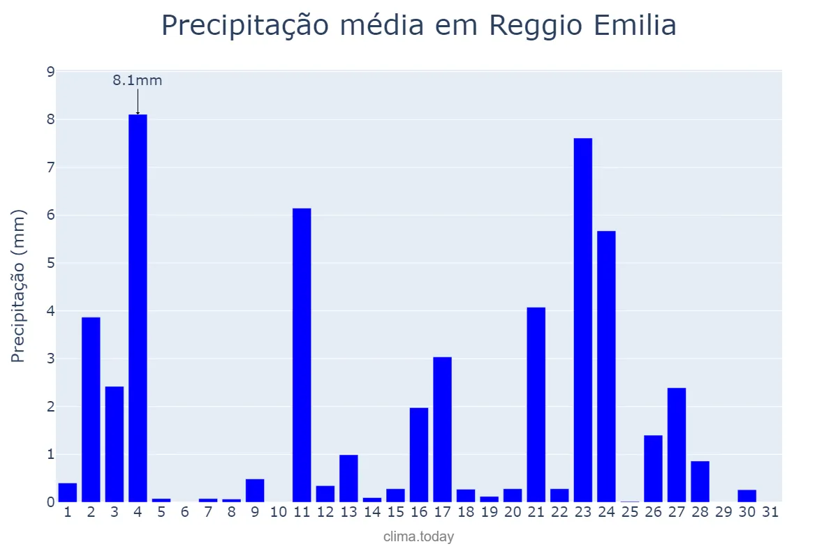 Precipitação em julho em Reggio Emilia, Emilia-Romagna, IT