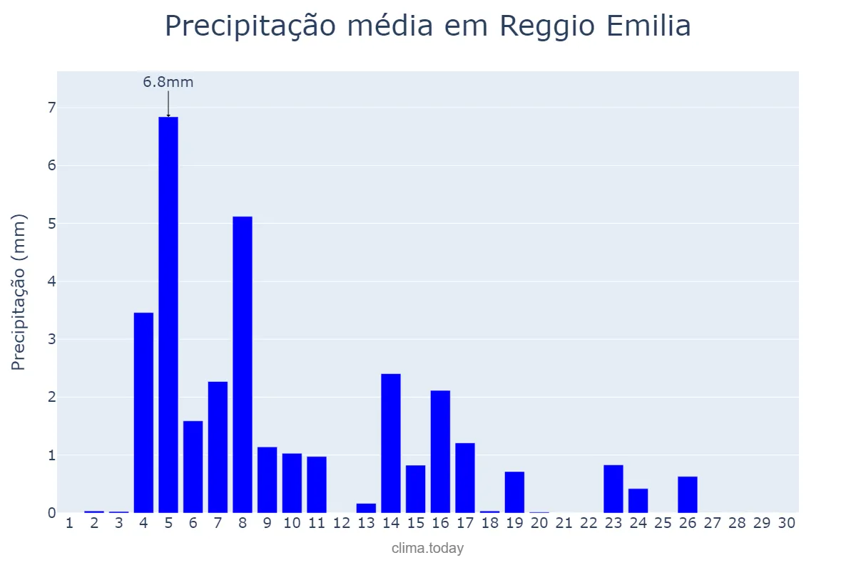 Precipitação em junho em Reggio Emilia, Emilia-Romagna, IT