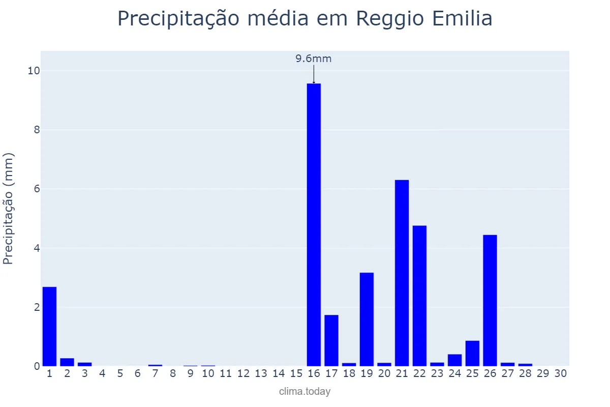 Precipitação em setembro em Reggio Emilia, Emilia-Romagna, IT