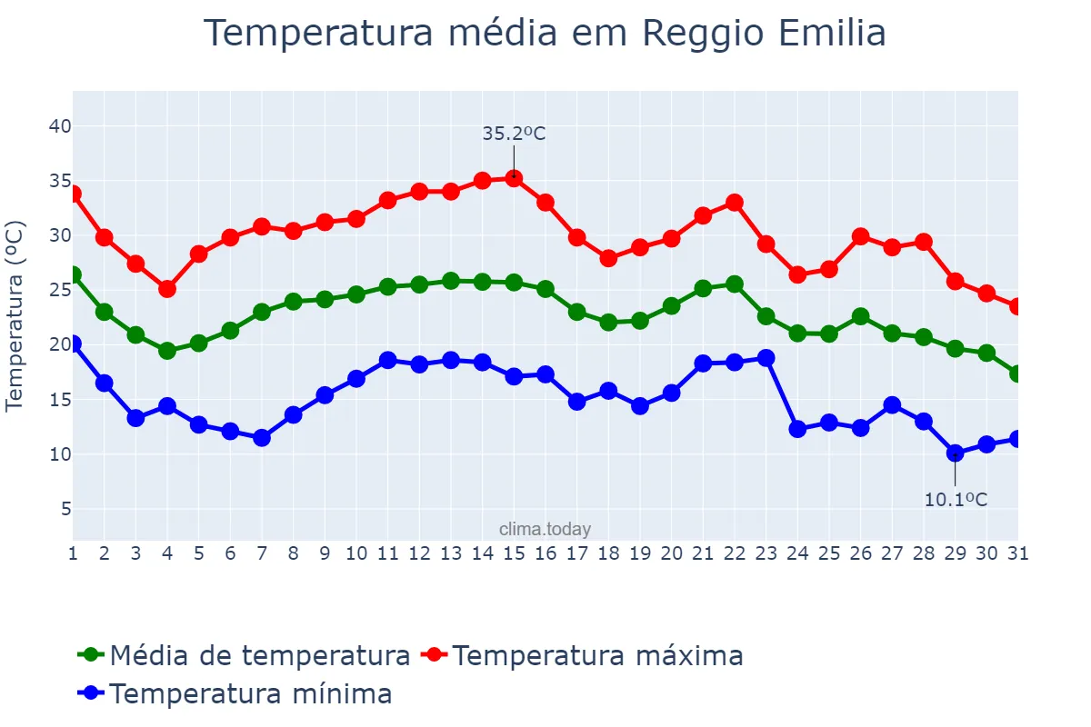 Temperatura em agosto em Reggio Emilia, Emilia-Romagna, IT