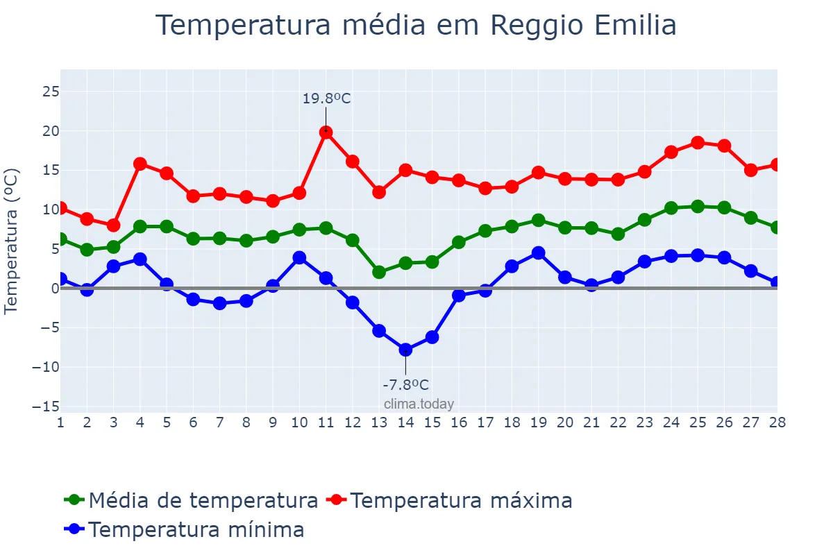 Temperatura em fevereiro em Reggio Emilia, Emilia-Romagna, IT
