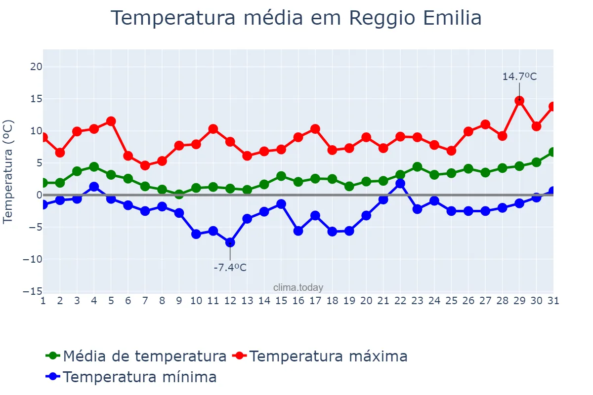 Temperatura em janeiro em Reggio Emilia, Emilia-Romagna, IT